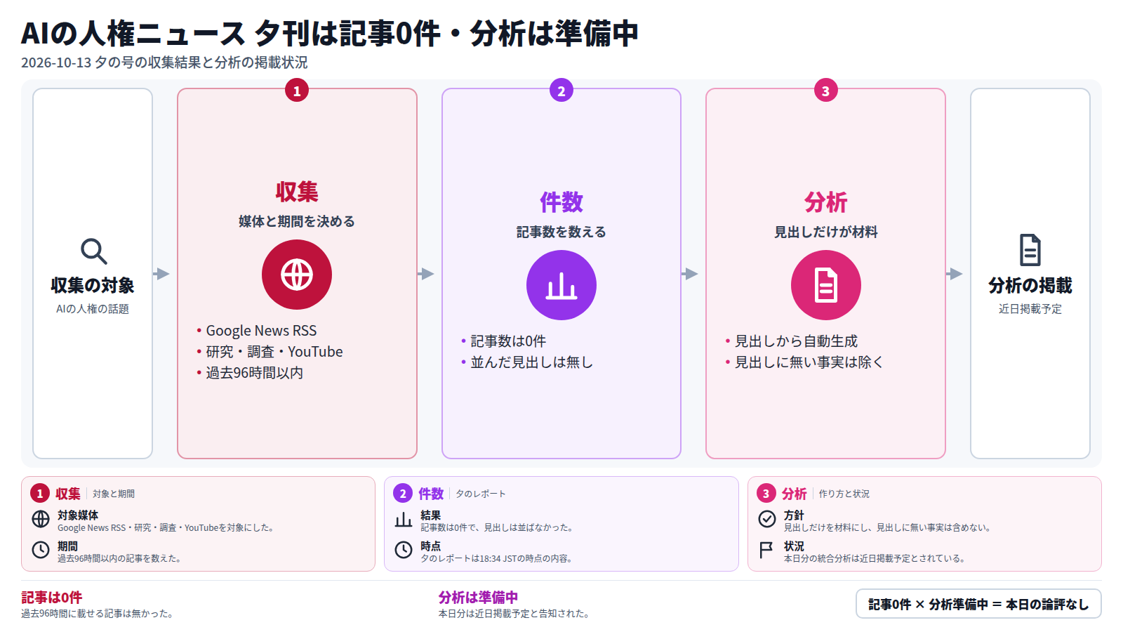 2026-10-13夕の号の流れ。入口はAIの人権の話題。第一に、Google News RSS・研究・調査・YouTubeを過去96時間以内で収集した。第二に、記事数を数えると0件だった。第三に、統合分析は見出しだけを材料に自動生成する方針だが、本日分は近日掲載予定である。出口は分析の掲載で、記事0件と分析準備中のため本日の論評はまだ無い。
