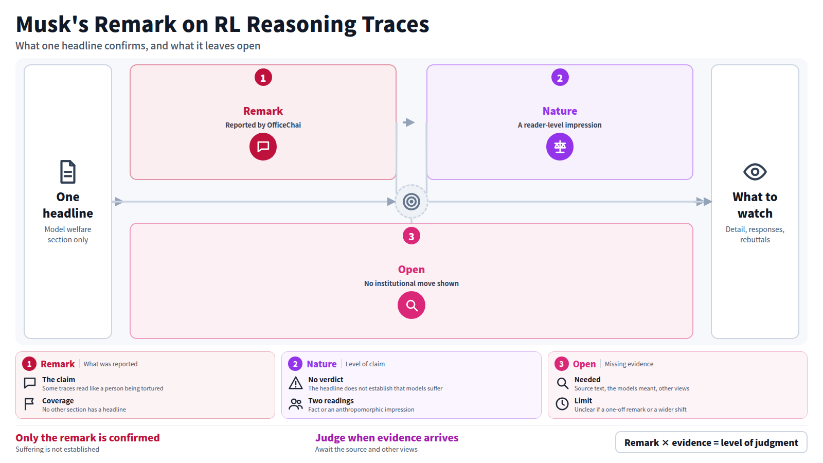 A diagram starting from one headline. First, OfficeChai reported Elon Musk's remark that some AI reasoning traces during reinforcement learning read like a person being tortured. Second, this is a characterization of the text, not confirmation that models suffer. Third, which models he meant and what response he wants are unknown, and no institutional move is shown. Watch for detail on the claim, company or researcher responses, and rebuttals.