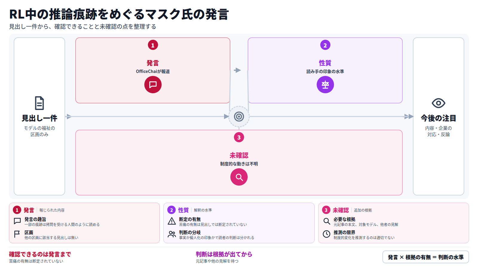 見出し一件から始まる図。まず、OfficeChaiがMusk氏の発言を報じた。対象はRL中のAIモデルの推論の痕跡で、拷問を受けている人間のように読めるという内容である。次に、これは読み手の印象を述べたもので、苦痛の確認ではない。最後に、対象モデルや求める対応は不明で、制度的な動きにつながるかは確認できない。今後は発言の具体的内容、企業や研究機関の対応、反論の有無を追う。