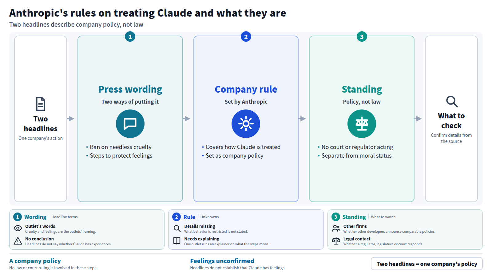 Two headlines report that Anthropic took steps on how its Claude chatbot is treated. One frames it as a ban on needless cruelty, the other as protecting Claude's feelings. Both are the outlets' wording and do not establish that Claude has feelings. The steps are company policy, not law. Next, check the details, whether other firms follow, and whether regulators respond.
