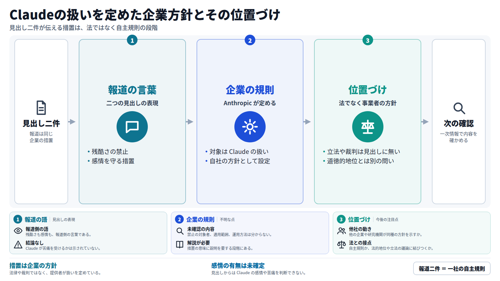 見出し二件は、Anthropic が Claude の扱いについて措置を取ったと伝える。一方は不必要な残酷さの禁止、他方は感情を守る措置と表現する。どちらも報道側の言葉で、Claude に感情や苦痛があるかは分からない。措置は法ではなく企業の方針である。今後は措置の内容、他社の動き、法的議論との接点を確認する。