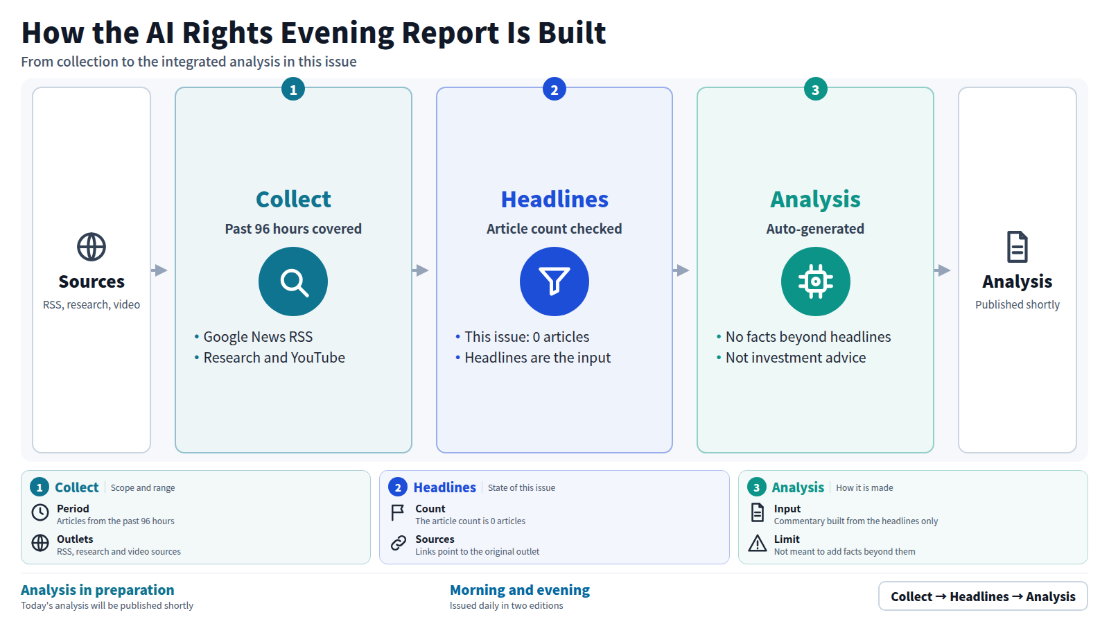 The figure runs left to right. Articles from the past 96 hours are collected from Google News RSS, research and YouTube, and headlines are sorted. This issue shows 0 articles. The AI integrated analysis is generated from the headlines only, and today's analysis will be published shortly.