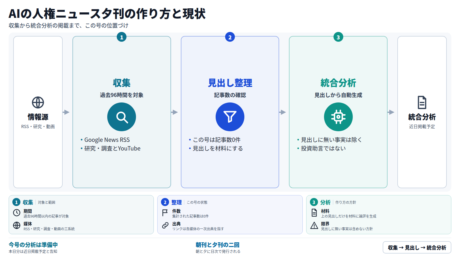 図は左から右へ進む。情報源のGoogle News RSS・研究・調査・YouTubeから過去96時間の記事を収集し、見出しを整理する。この号の記事数は0件。見出しだけを材料にAIが統合分析を自動生成する方針で、本日分は近日掲載予定。