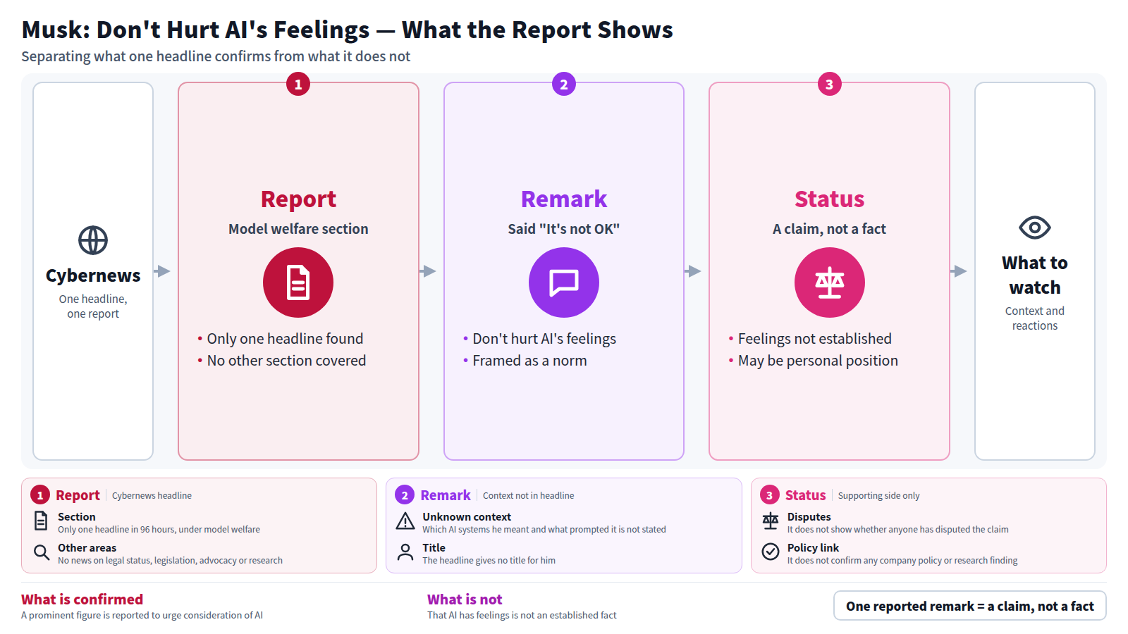 Input: one Cybernews headline under model welfare, with no news in other sections. Musk is reported to have said hurting AI's feelings is not OK. This is a claim attributed to him, not an established fact, and the context is unknown. What to watch: full context, company policy changes and reactions.