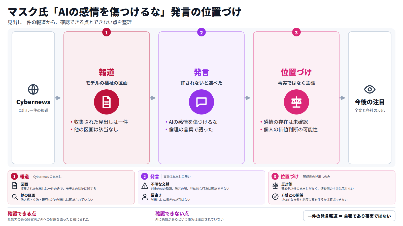 Cybernews の見出し一件が入口。モデルの福祉の区画に属する報道で、他の区画に該当はない。Musk 氏がAIの感情を傷つけるのは許されないと述べたと報じられた。ただしこれは主張であり、AIに感情があるという事実は確認されていない。今後は発言の全文と文脈、各社の反応が注目点となる。