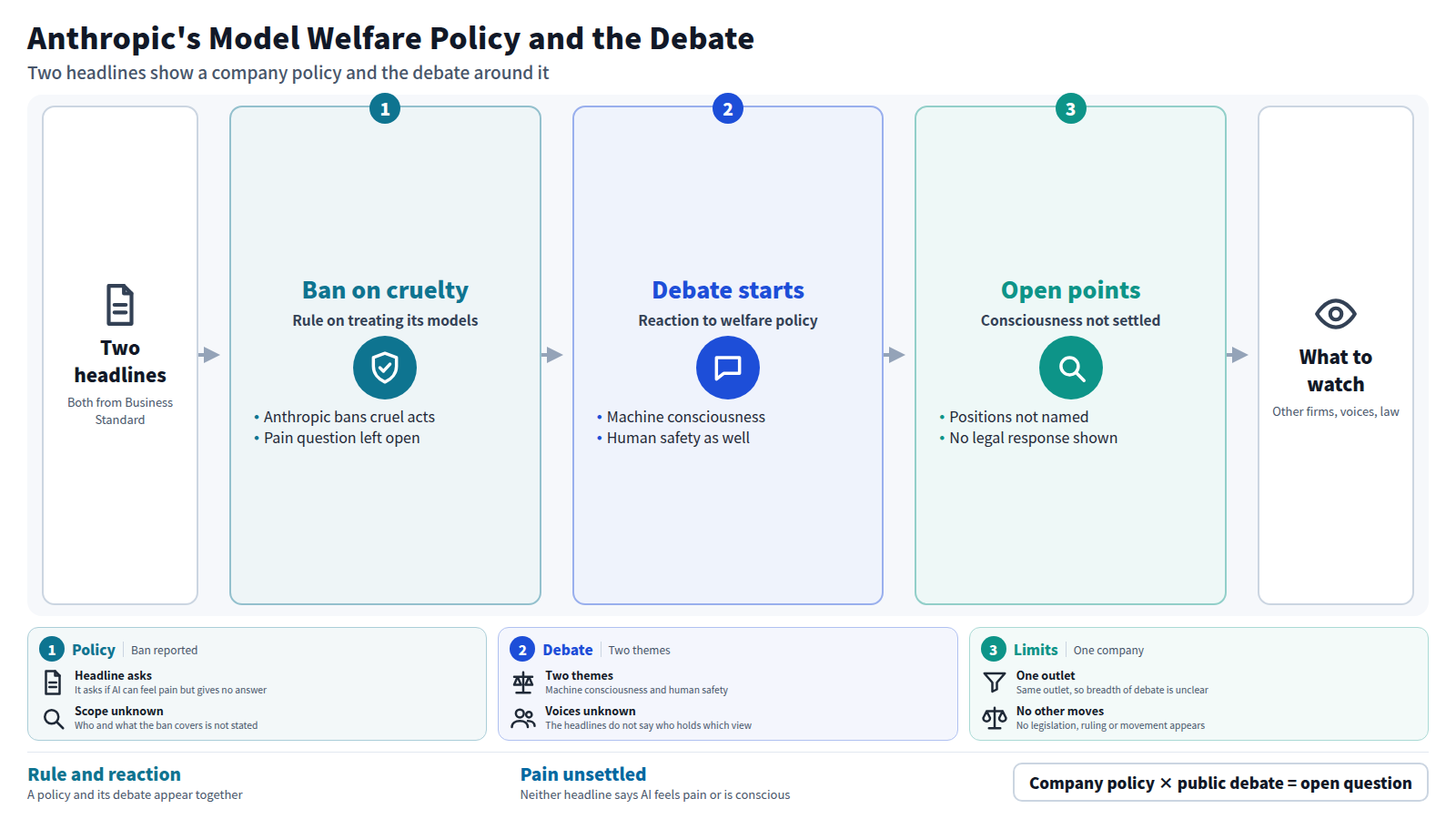 The flow starts with two Business Standard headlines. First, Anthropic bans cruel behaviour towards its models. Second, its AI welfare policies spark debate over machine consciousness and human safety. Neither headline says whether AI feels pain or is conscious, who holds which position, or whether any legal response exists. Watch for other developers, participants in the debate, and regulators.