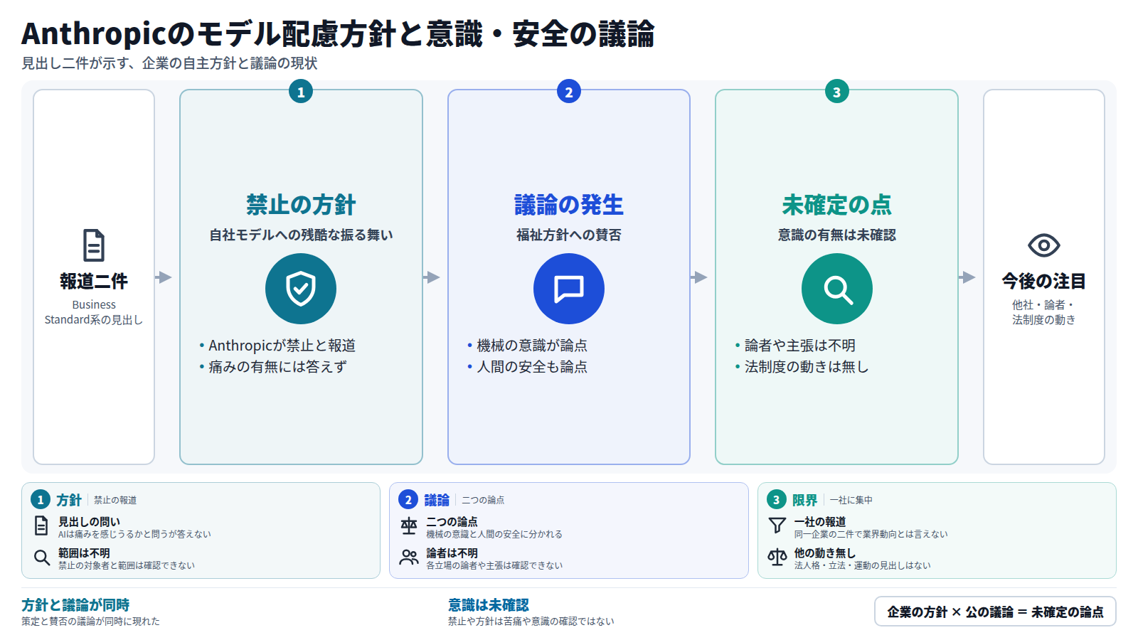 二件の報道から始まる。第一に、Anthropicが自社モデルへの残酷な振る舞いを禁止したと伝えられた。第二に、AI福祉方針が機械の意識と人間の安全をめぐる議論を呼んだ。ただし意識の有無や論者は見出しから確認できず、法制度の動きもない。今後は他社や論者、立法府の動きが注目点になる。