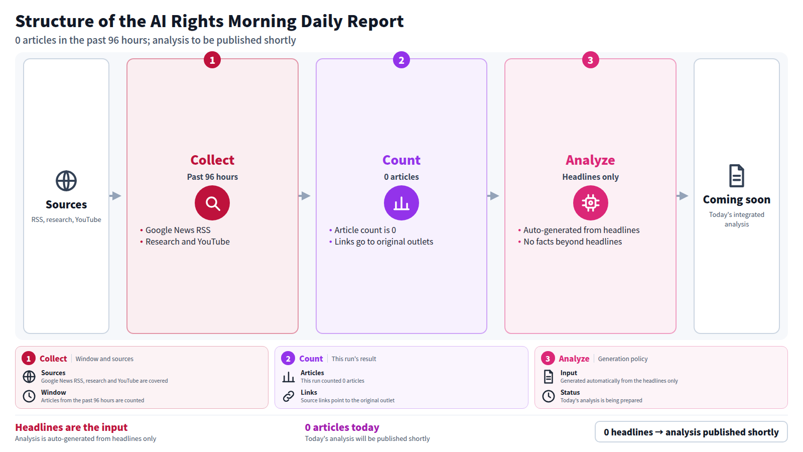 Flow of the AI Rights morning daily report. Sources are Google News RSS, research and YouTube, covering the past 96 hours. The article count is then checked and is 0. The integrated analysis is auto-generated from headlines only and adds no facts beyond them. Today's analysis will be published shortly.