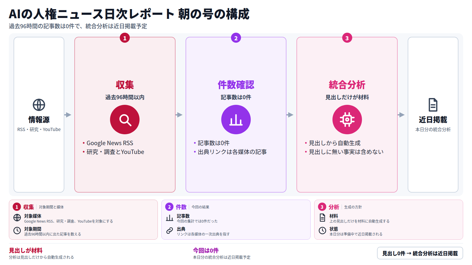 AIの人権ニュース日次レポート朝の号の流れ。情報源はGoogle News RSS、研究・調査、YouTubeで、過去96時間以内を対象に収集する。次に記事数を確認すると0件だった。統合分析は見出しだけを材料に自動生成し、見出しに無い事実は含めない。本日分の統合分析は近日掲載予定。