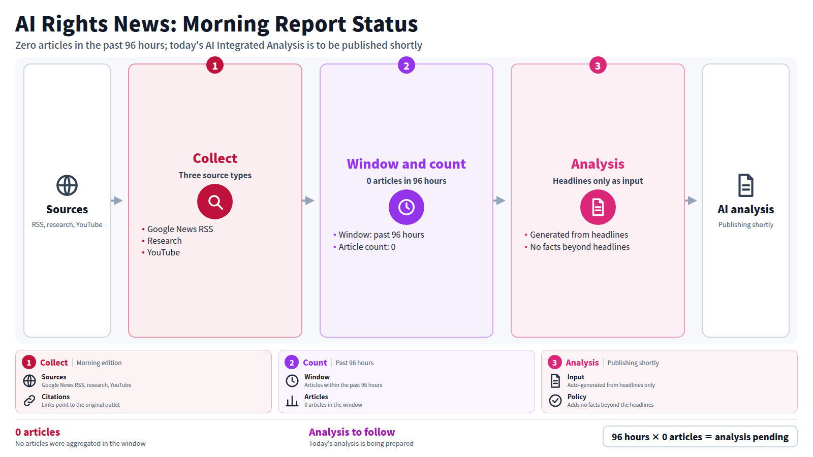 Sources are Google News RSS, research and YouTube. The aggregation over the past 96 hours found 0 articles. The AI Integrated Analysis is generated from headlines only, and today's edition is being prepared for publication shortly.