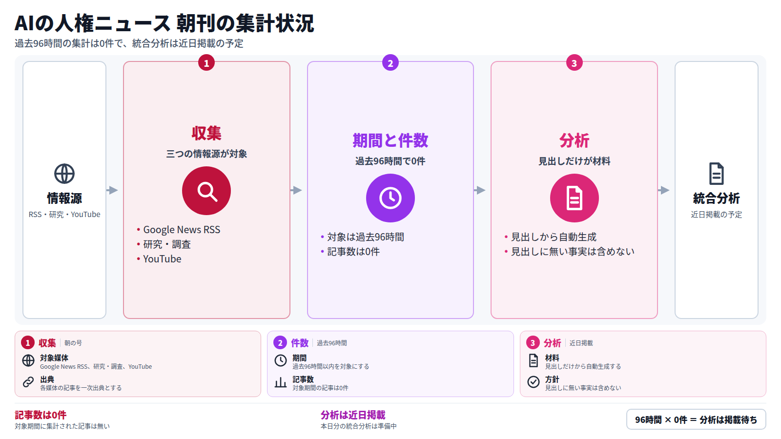 情報源はGoogle News RSS、研究・調査、YouTubeの三つ。過去96時間を対象に集計した記事数は0件だった。統合分析は見出しだけを材料に自動生成する方針で、本日分は近日掲載の予定。