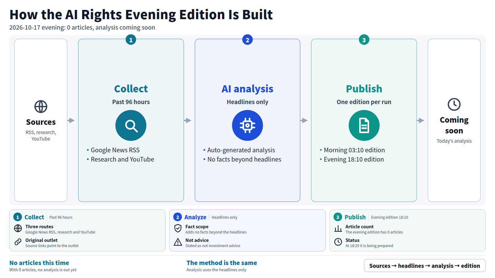Flow of the AI Rights evening edition. Google News RSS, research and YouTube are the sources; headlines from the past 96 hours are collected; an AI generates the integrated analysis from the headlines only; editions are published at 03:10 and 18:10. The 2026-10-17 evening edition has 0 articles and its analysis is coming soon. The cards below give the conditions for collecting, analyzing and publishing.
