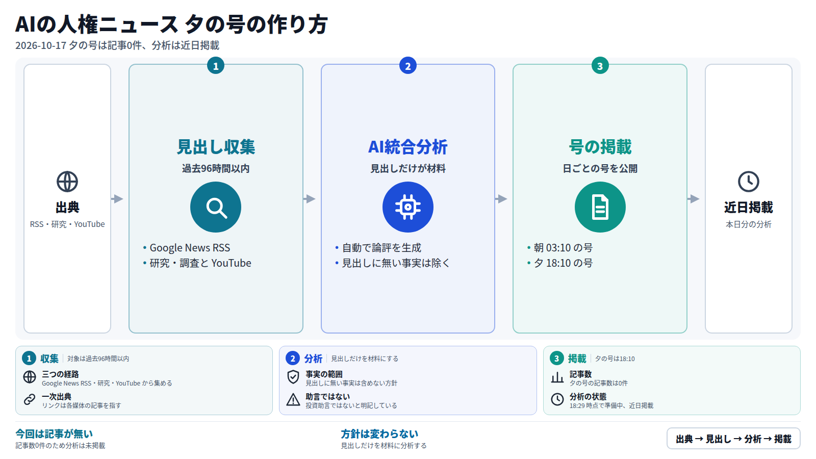 AIの人権ニュース夕の号の流れ図。Google News RSS・研究・YouTube を出典に、過去96時間以内の見出しを集め、見出しだけを材料に AI が統合分析を自動生成し、朝 03:10 と夕 18:10 の号として掲載する。2026-10-17 の夕の号は記事0件で、分析は近日掲載の予定。下段は収集・分析・掲載の条件を示す。