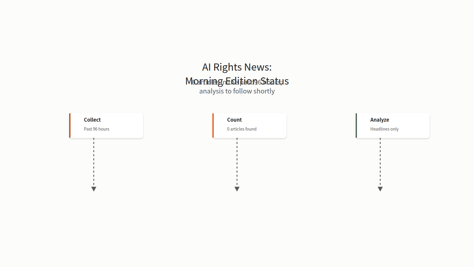 Diagram of the morning edition status of the AI Rights & Moral Status News report. First, Google News RSS, research and YouTube are collected for the past 96 hours. Next, the count shows 0 articles as of 03:31 JST. The analysis is auto-generated from headlines only and adds no facts beyond them. Today's AI Integrated Analysis is being prepared and will be published shortly.