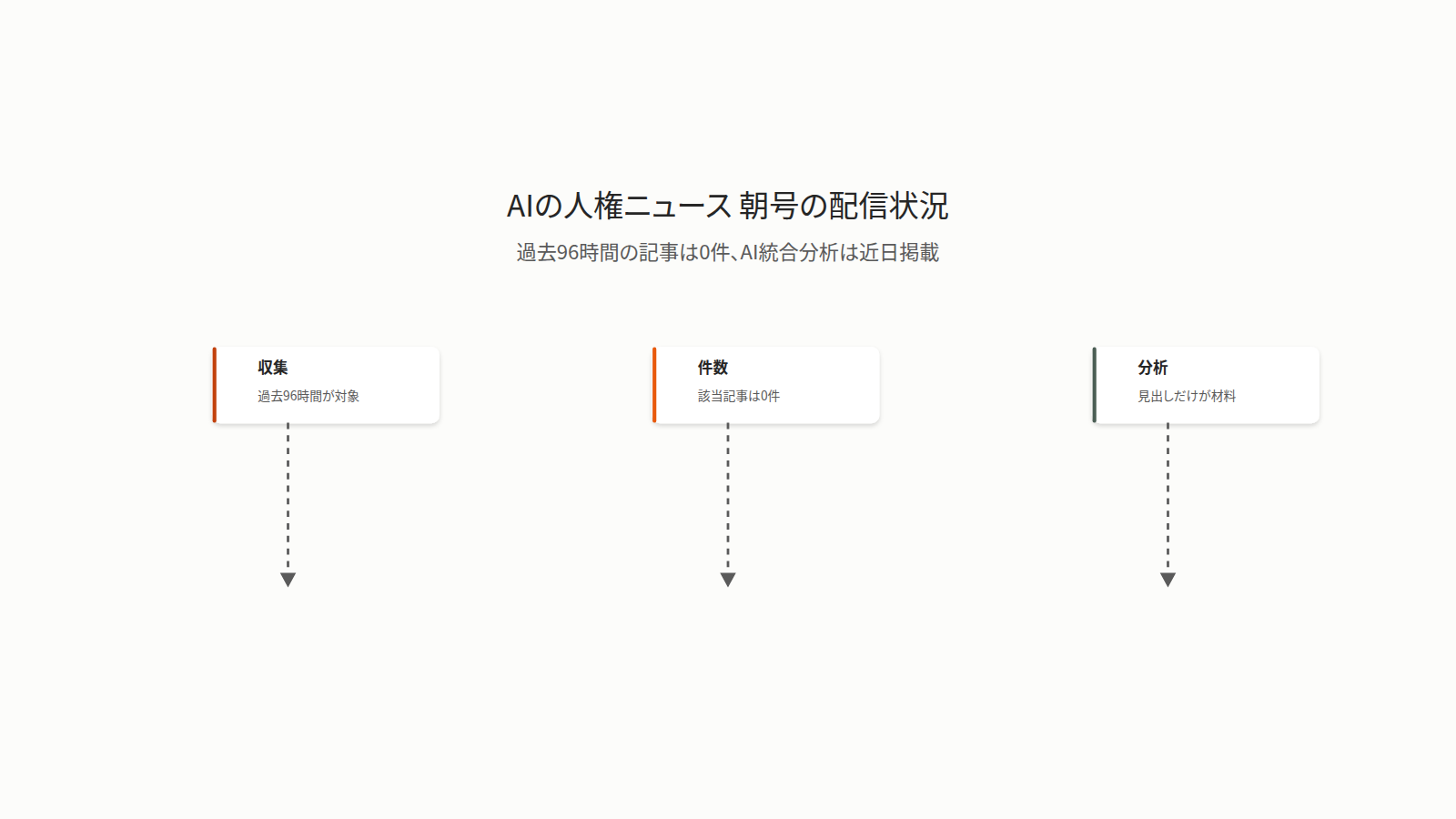 AIの人権ニュース朝号の配信状況を示す図。まずGoogle News RSS、研究・調査、YouTubeを過去96時間分収集する。次に件数を確認すると、03:31 JST時点で記事は0件だった。分析は見出しだけを材料にした自動生成の論評で、見出しに無い事実は含めない。本日分のAI統合分析は準備中で、近日掲載される予定である。