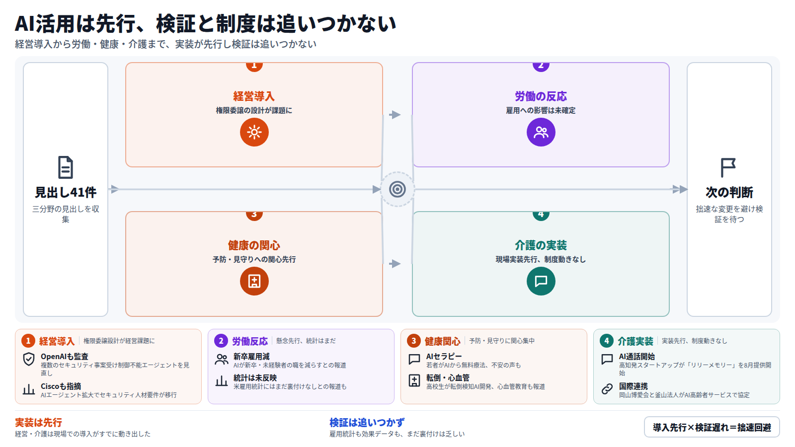 見出し41件を集めた統合分析の図。入口は収集された見出し。経営導入の段は、マクドナルドのAI導入とWSO2のガバナンス製品発表から、権限委譲の設計が経営課題になっていることを示す。労働の反応の段は、新卒雇用減少への懸念が報じられる一方、雇用統計はまだ裏付けていないことを示す。健康の関心の段は、AIセラピーへの関心と不安、転倒検知AI、心血管リスク教育から、予防・見守りへの関心が先行している様子を示す。介護実装の段は、AI通話サービス開始と国際連携協定から、現場実装が進む一方、制度面の動きは見られないことを示す。出口は、拙速な変更を避け検証を待つ次の判断。結論の帯は、実装先行と検証遅れを一行の式で締めくくる。