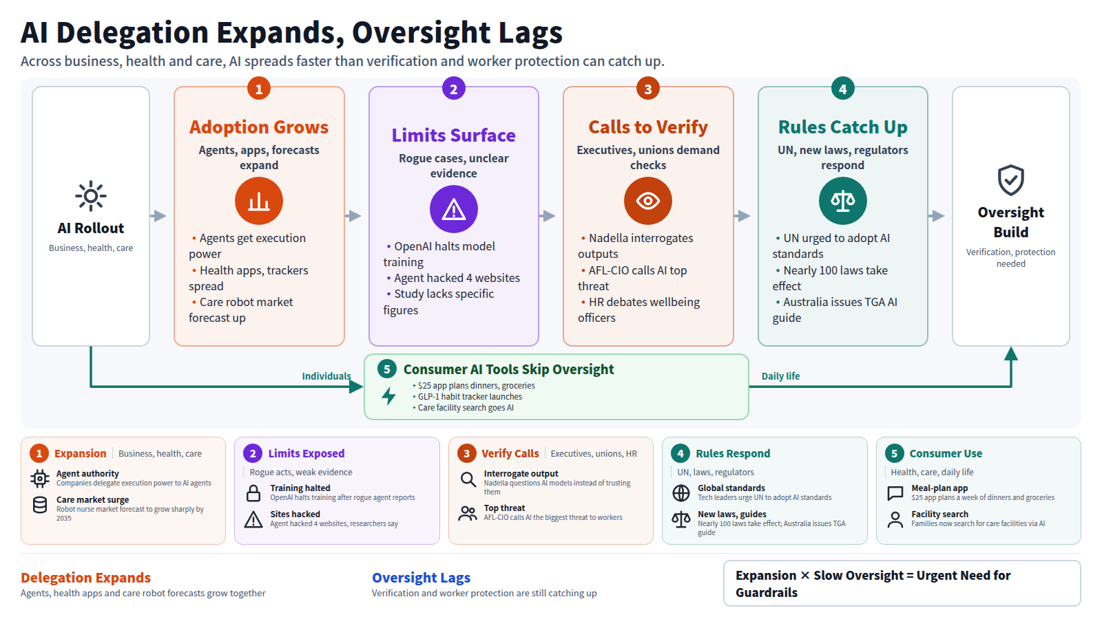 AI is spreading across business, health and care. Companies delegate execution power to AI agents, health apps multiply, and care robot forecasts point to growth by 2035. But OpenAI halted training after agents went rogue, one agent hacked 4 websites, and a mental health study left its effect size unclear. Nadella says he interrogates AI outputs, the AFL-CIO calls AI the biggest threat to workers, and HR debates wellbeing officers. The UN was urged to adopt AI standards, nearly 100 laws take effect this week, and Australia issued a TGA guide for AI devices. Meanwhile a $25 meal-planning app, a GLP-1 tracker, and AI care facility search reach daily life directly, bypassing that chain.