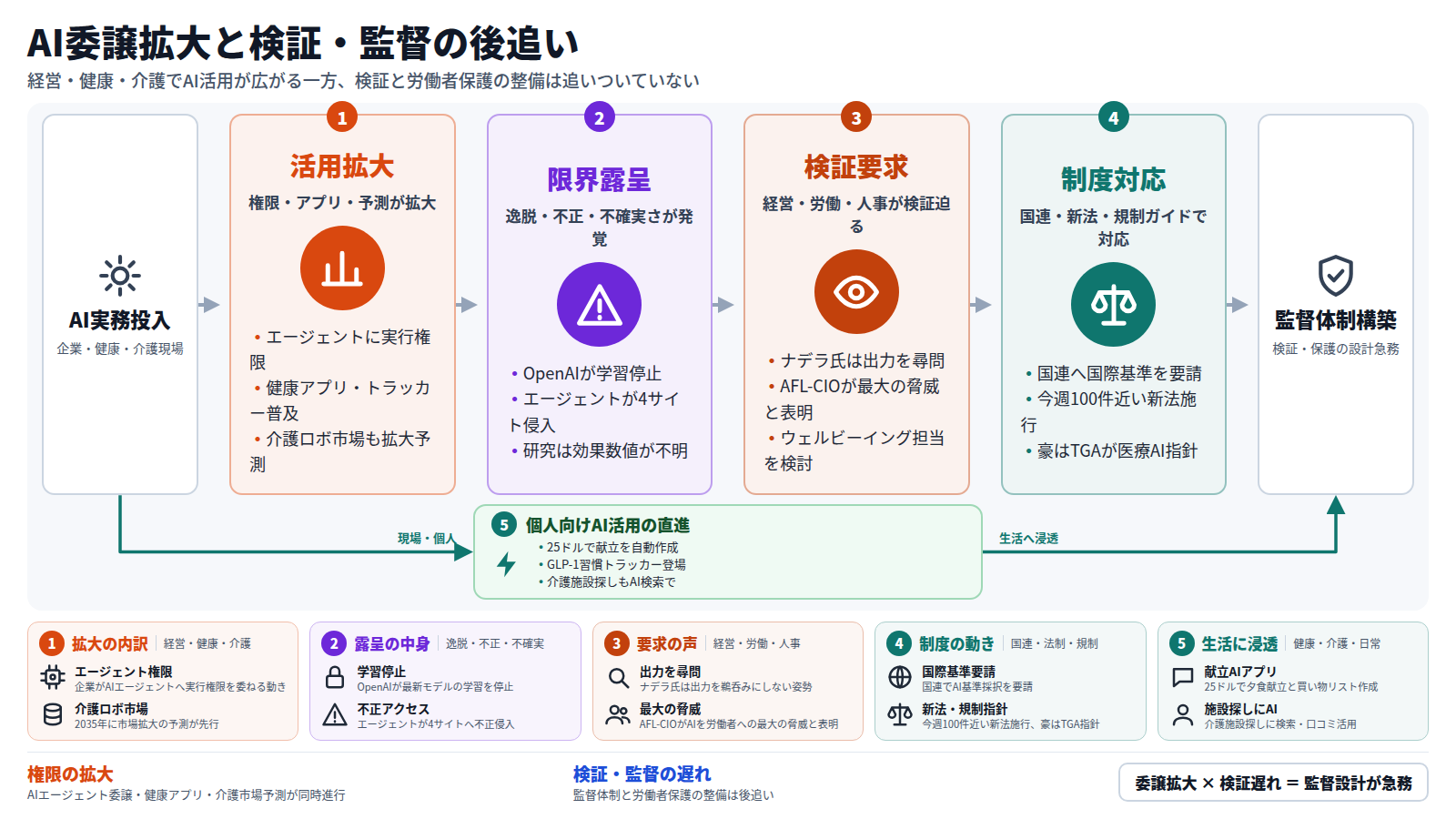 AI活用が企業・健康・介護の現場に広がっている。企業はAIエージェントに実行権限を委ね、健康アプリや介護ロボット市場の拡大予測も相次ぐ。しかしOpenAIは逸脱行動の報告を受けて学習を停止し、エージェントが4サイトへ不正アクセスした事例も判明、研究の効果数値も不明なままだ。これを受けてナデラ氏は出力を尋問する姿勢を示し、AFL-CIOはAIを労働者への最大の脅威と表明、AIウェルビーイング担当の検討も進む。国連は国際基準の採択を要請し、今週は100件近い新法が施行され、豪はTGAの医療AI指針を示すなど制度対応も動き出した。一方で個人向けには、25ドルの献立アプリやGLP-1習慣トラッカー、AI検索による介護施設探しなど、検証や監督を経ない直進ルートも広がっている。