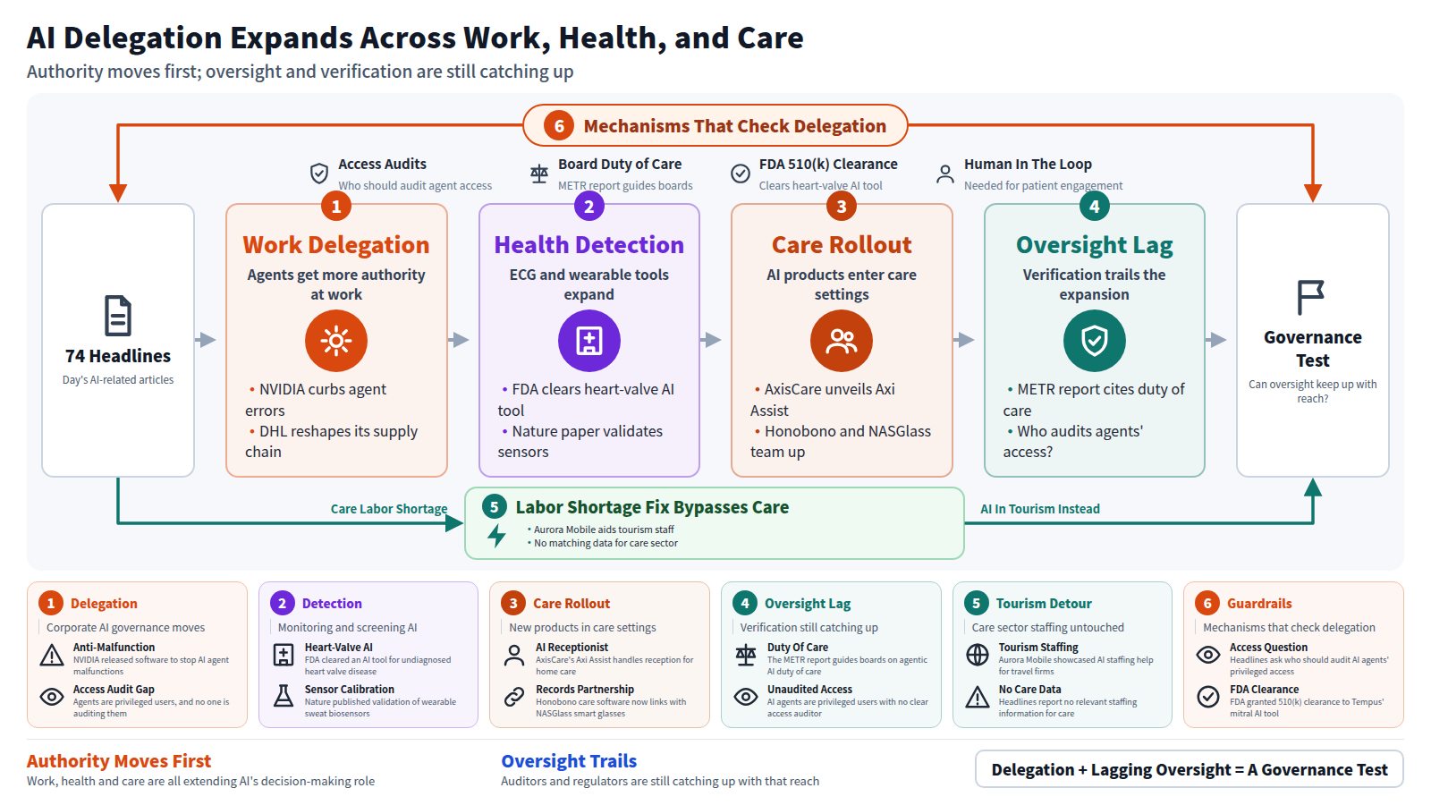 Diagram showing AI delegation spreading across work, health, and care. Input: the day's 74 headlines. At work, AI agents gain more authority, shown by NVIDIA's anti-malfunction platform and DHL's reshaped supply chain. In health, detection expands: FDA clears an AI tool for heart valve disease, and a Nature paper validates wearable sensors. In care, new products appear: AxisCare's Axi Assist and a Honobono-NASGlass records partnership. Oversight lags: the METR report raises duty-of-care questions. A bypass shows labor-shortage fixes skip care, appearing only in tourism. The frame lists oversight mechanisms: access audits, board duty of care, FDA clearance, and human-in-the-loop care.