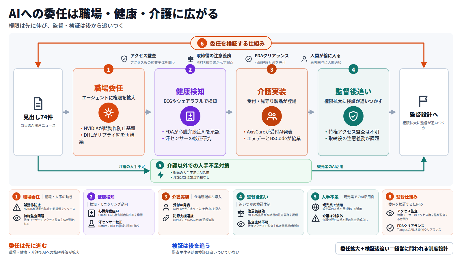 AIによる権限委任が職場・健康・介護に同時に広がる図。入口は当日の見出し74件。職場ではNVIDIAの誤動作防止基盤やDHLのサプライ網再構築など権限委任が進み、健康ではFDAの心臓弁膜症検出AI承認やウェアラブル較正研究など検知が広がる。介護ではAxisCareの受付AIやほのぼのとNASGlassの記録連携が始まる。一方、監督はMETR報告書の注意義務論や特権アクセス監査主体の不明確さなど後を追う。迂回路は人手不足対策が介護を通らず観光業のAI活用にとどまる点。外枠はアクセス監査・取締役の注意義務・FDAクリアランス・人間が輪に入る仕組みを描く。出口は監督が追いつくかという問い。