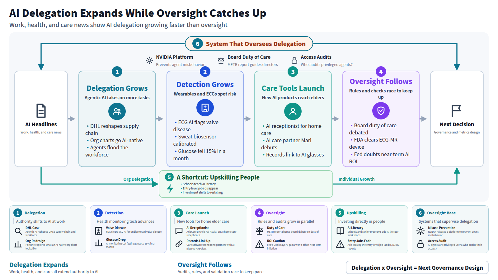 This diagram reads through four stages, from a day's AI headlines on work, health, and care. One: delegation grows, as DHL reshapes its supply chain and org charts turn AI-native. Two: health detection advances, as an ECG AI flags valve disease and glucose falls 15% in a month. Three: care tools launch, an AI receptionist and an AI partner named Mari. Four: oversight follows, as boards debate duty of care and the FDA clears an ECG-MR device. A frame shows the oversight system itself: NVIDIA's misbehavior-prevention platform and access audits. A shortcut bypasses delegation, investing in people via school AI literacy. The output: the next decision on authority, audits, and ROI metrics.