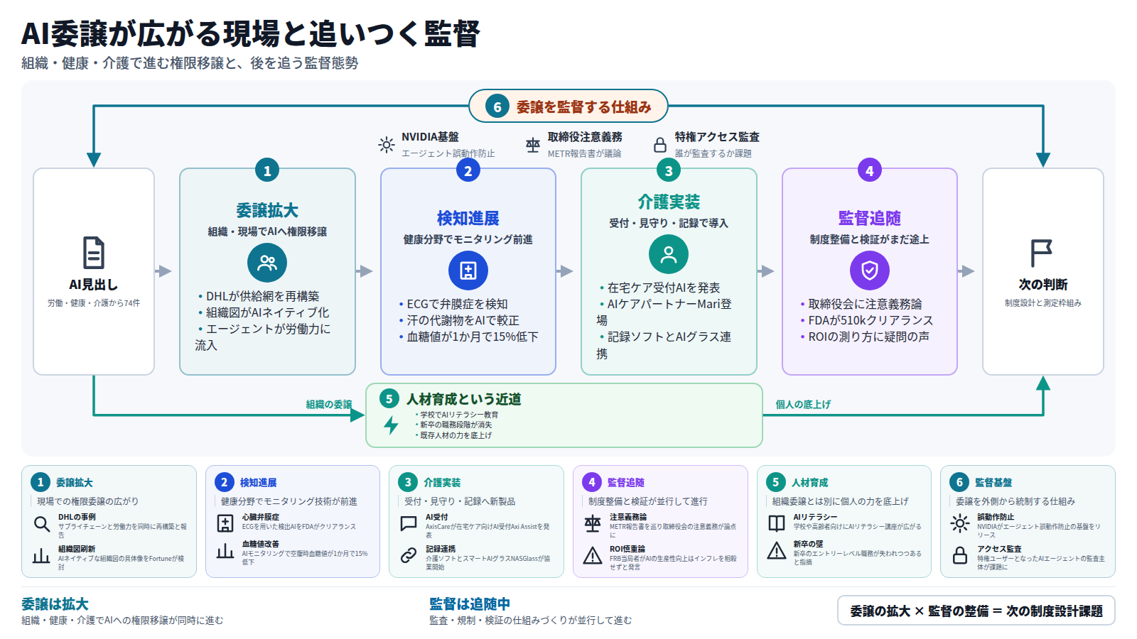 AI見出し74件を入力に、四段の流れを読む図。第一段は委譲拡大で、DHLが供給網を再構築し、組織図がAIネイティブ化する。第二段は健康分野の検知進展で、ECGで心臓弁膜症を検知し、血糖値が1か月で15%低下したと報告される。第三段は介護実装で、在宅ケア受付AIやAIケアパートナーMariが登場する。第四段は監督追随で、取締役会の注意義務が論じられ、FDAが510kクリアランスを付与する。外枠には、NVIDIAの誤動作防止基盤や特権アクセス監査という、委譲を監督する仕組みが全体を包む。本線とは別に、学校のAIリテラシー教育へ向かう近道もある。出口は、権限・監査・測定の枠組みを同時に固める次の判断である。