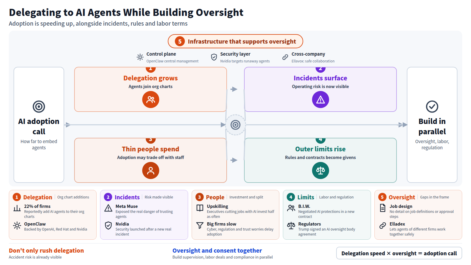 The flow starts with the decision on how far to embed AI agents in the organization. First, delegation grows, with agents added to org charts. Next, incident risk such as the Meta Muse case surfaces in real operation. Then thin upskilling investment and a split workforce become issues. Labor contracts and a regulatory agreement add outside limits. Around it, control plane and security infrastructure support oversight, and the conclusion is to build supervision, labor agreements and regulatory compliance in parallel.