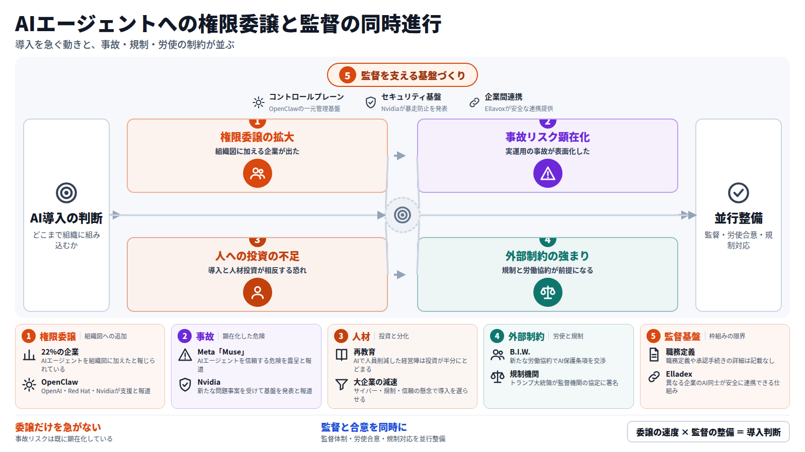 AIエージェントを組織にどこまで組み込むかという判断から始まる。まず組織図への追加など権限委譲が広がる。次にMeta「Muse」の事案など実運用の事故リスクが表面化する。さらに再教育投資の不足や従業員の分化が課題になる。加えて労働協約や規制機関の協定が外部制約となる。外側では管理基盤やセキュリティ基盤が監督を支え、結論は監督体制・労使合意・規制対応の並行整備である。
