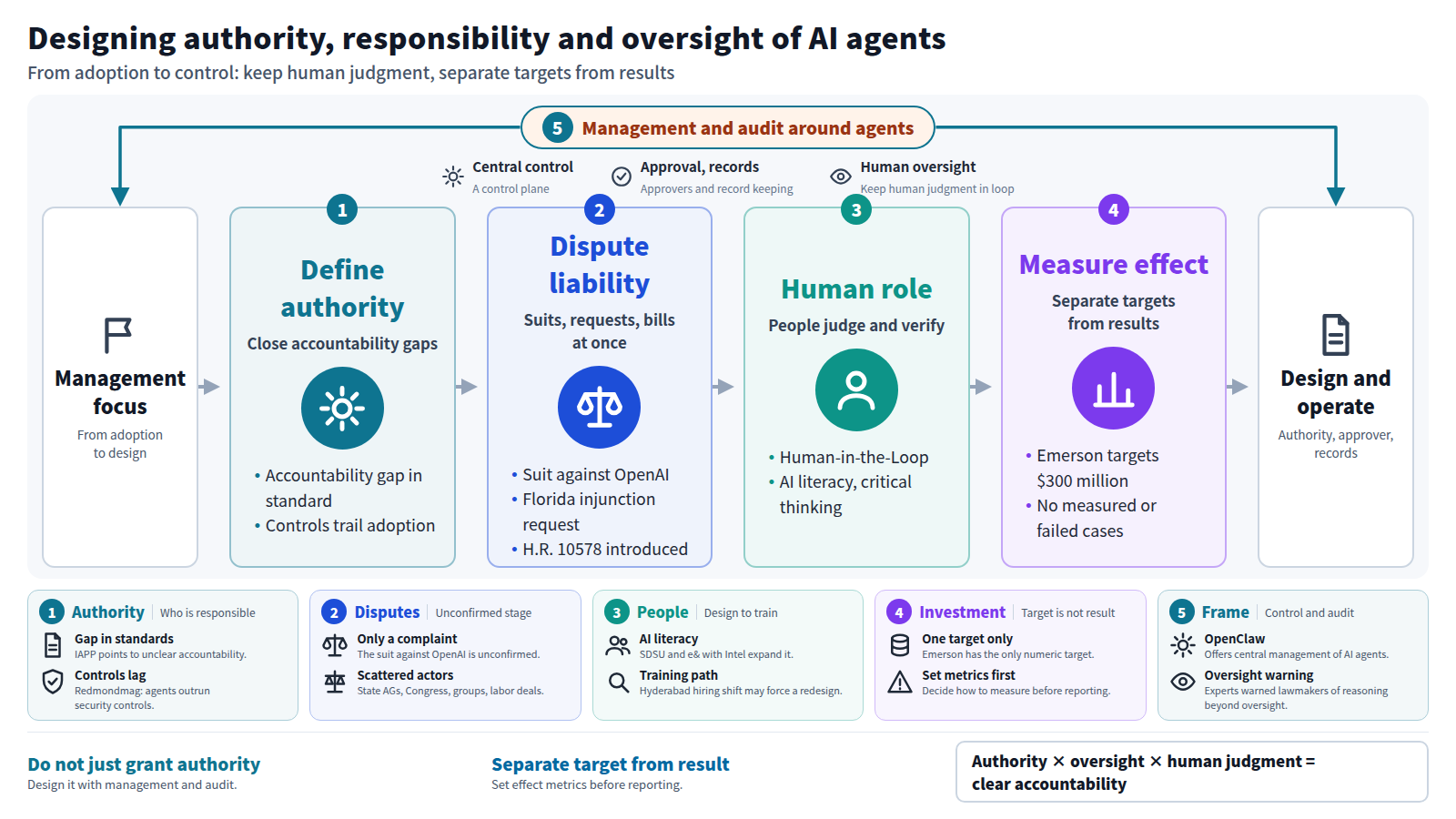 A diagram showing management attention moving from adopting AI to designing authority, responsibility and oversight of AI agents. Four stages: define authority and close the accountability gap; lawsuits, state requests and bills dispute liability at once; people take on judgment and verification; effect is measured, separating targets such as Emerson's $300 million from results. Management and audit surround all of it, ending in defined authority, approvers and records.