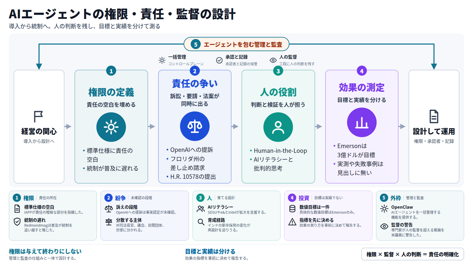 経営の関心が、AI導入からAIエージェントの権限・責任・監督の設計へ移ったことを示す図。流れは四段。まず権限を定義し、標準仕様の責任の空白と統制の遅れを埋める。次に訴訟、規制要請、法案が同時に出て責任を争う動きがある。三つ目に、判断と検証を担う人の役割を育てる。最後に効果を測り、Emersonの三億ドルのような目標と実績を分ける。全体を一括管理と監査が包み、結論は権限と承認者と記録を定めて運用すること。