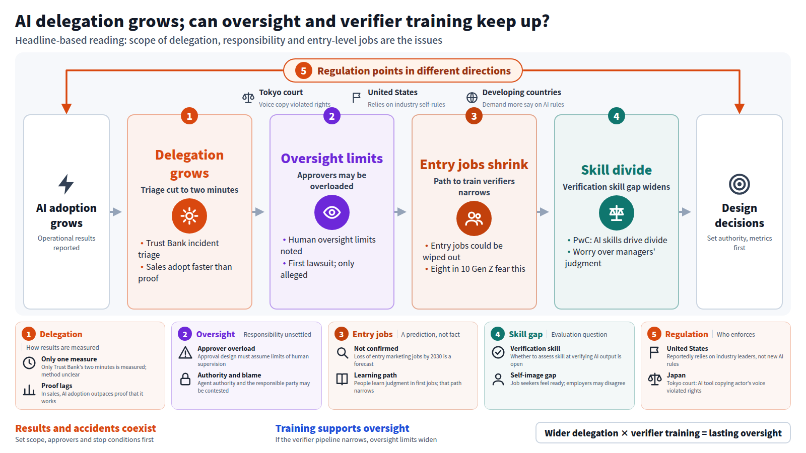 AI adoption is spreading, and Trust Bank reportedly cut incident triage to two minutes. Reports on the limits of human oversight and a first lawsuit appear alongside, making approver overload an issue. Next, entry-level jobs could be lost, narrowing the path to train verifiers, and AI skill levels drive a workforce divide. Around it, regulation points in different directions by country. The conclusion: set authority, metrics and training first.