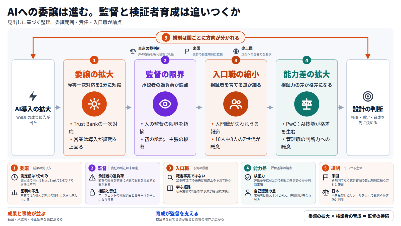 AI導入が広がり、Trust Bankは障害の一次対応を2分に短縮したと報じられた。一方で人の監督の限界や初の訴訟が並び、承認者の過負荷が論点になる。次に入門職が失われうるという報道があり、検証者を育てる道が細る。さらにAI技能の差が労働力の格差を生む。外側では、東京の裁判所の判断や米国の自主規制など、規制の方向が国ごとに分かれる。結論は、権限・測定・育成を先に決めること。