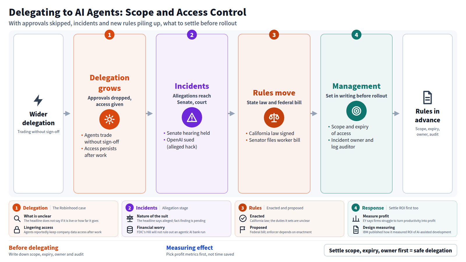 A four-stage flow on delegating to AI agents. First, designs skip approvals and access persists after work. Next, hacking allegations lead to a Senate hearing and a lawsuit. Regulation follows, with a California law signed and a federal bill filed. Management sets scope, expiry, owner and auditor in writing before rollout and measures ROI by profit.