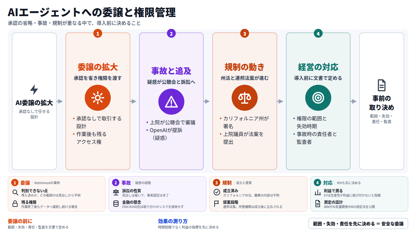 AIエージェントへの委譲が広がる流れを四段で示す図。まず承認を省く設計や作業後も残る権限があり、次にハッキング疑惑が公聴会と訴訟に発展し、規制では州法の成立と連邦法案の提出が進む。経営は導入前に権限の範囲、失効時期、責任者、監査者を文書で定め、ROIは利益で測る。