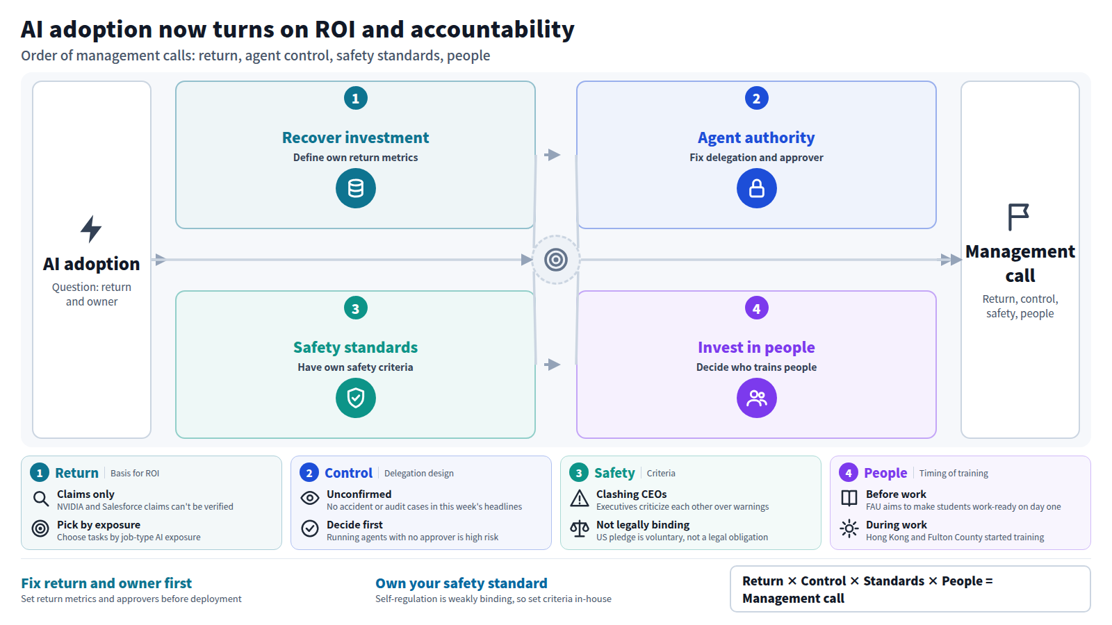 The adoption question has moved from whether to introduce AI to how to recover the investment and who is responsible. Judgment runs in four steps. First, define your own return metrics. Second, fix the scope of delegation and the approver for agents. Third, set your own safety criteria. Fourth, decide whether training happens before or during employment. Together these feed the management decision.