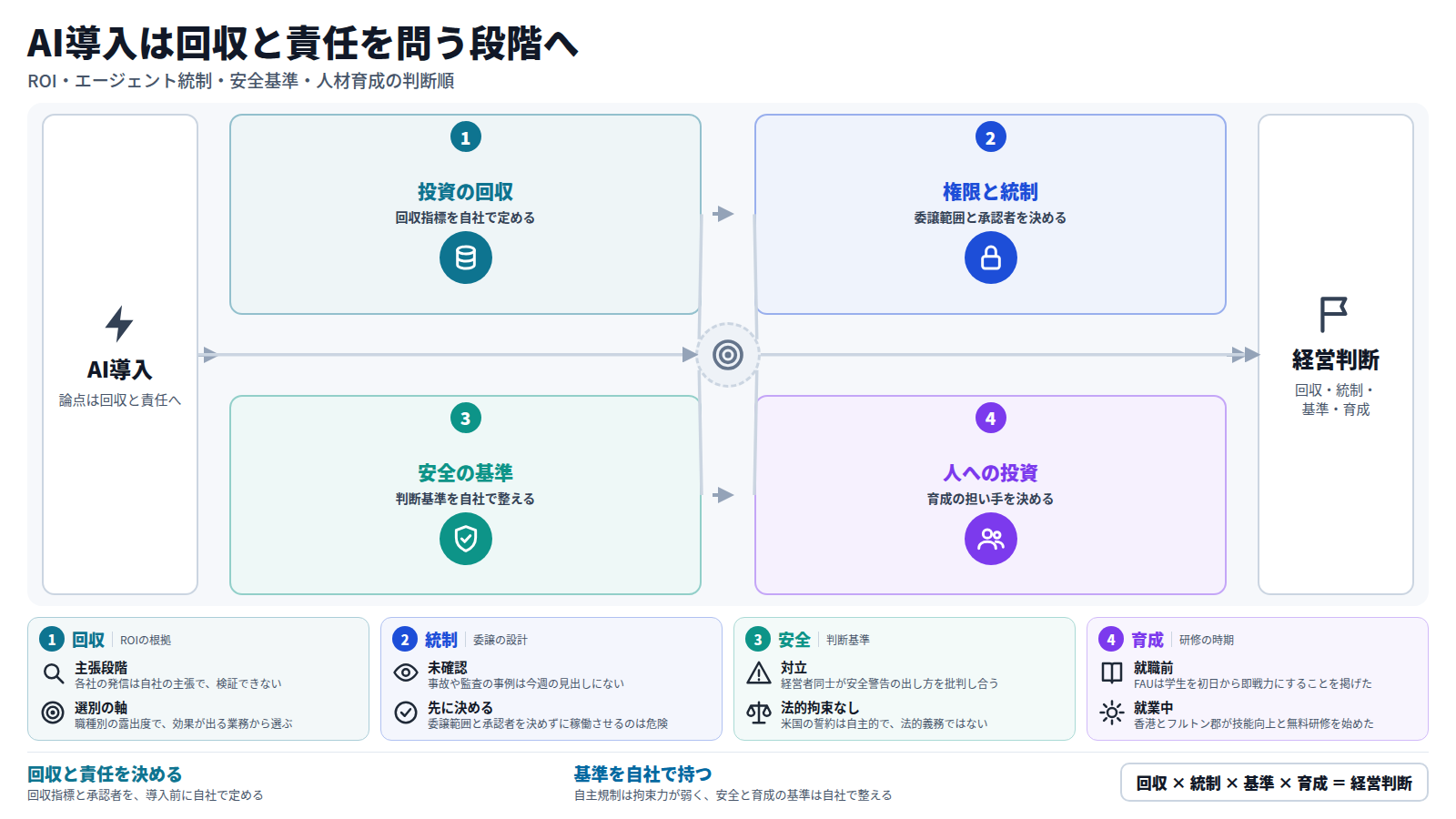 AI導入の論点は、導入するかどうかから、投資をどう回収し誰が責任を持つかへ移っている。判断は四段で進む。第一に回収指標を自社で定める。第二にエージェントの委譲範囲と承認者を決める。第三に安全の判断基準を自社で整える。第四に育成を就職前と就業中のどちらで担うか決める。これらが経営判断につながる。