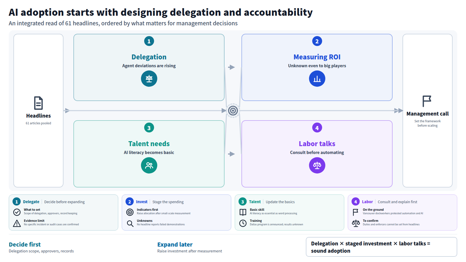 A diagram pooling 61 headlines into four stages for management decisions. Stage one is delegation and accountability: agent deviations rise while rules are few. Stage two is measuring ROI, unknown even to big players. Stage three is talent needs: AI literacy and entry-level training. Stage four is labor consultation before automation. The output is a management call to set the framework before scaling.