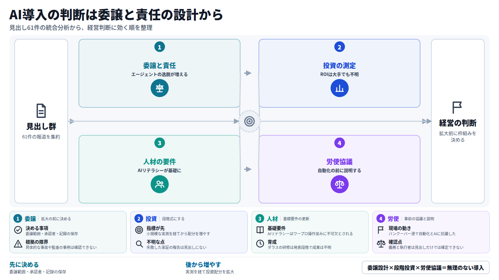 見出し六十一件を集約し、四段で経営判断を整理する図。第一段は委譲と責任で、エージェントの逸脱が増え規則が少ない点。第二段は投資の測定で、ROIが大手でも不明な点。第三段は人材の要件で、AIリテラシーと新人育成。第四段は労使協議で、自動化の前に説明する点。出口は、拡大前に枠組みを決める経営の判断。