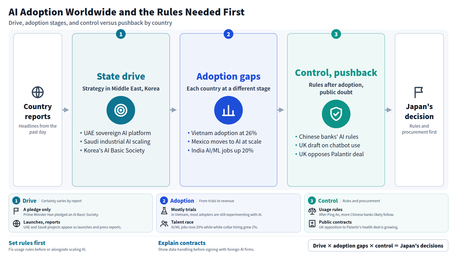 Country reports feed a three-stage flow. First, state-led AI drives in the Middle East and Korea. Second, adoption gaps: Vietnam at 26%, Mexico moving to scale, and India's AI/ML jobs up 20%. Third, control and pushback: Chinese banks' AI rules, a UK usage draft, and opposition to the Palantir deal. The output is Japan's decision to set usage rules and procurement explanations first.