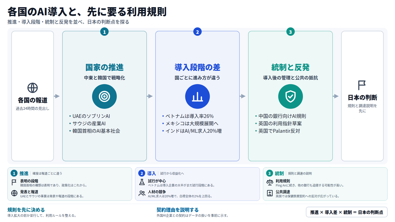 各国の報道を入口に、三段で流れを示す。第一段は中東と韓国での国家主導のAI推進。第二段はベトナムの導入率26%やメキシコの大規模展開など、導入段階の差とインドのAI/ML求人20%増。第三段は中国の銀行向けAI規則、英国の利用指針草案、Palantirへの反対といった統制と反発。出口は、日本の企業・行政が利用規則と調達の説明設計を先に決める判断である。