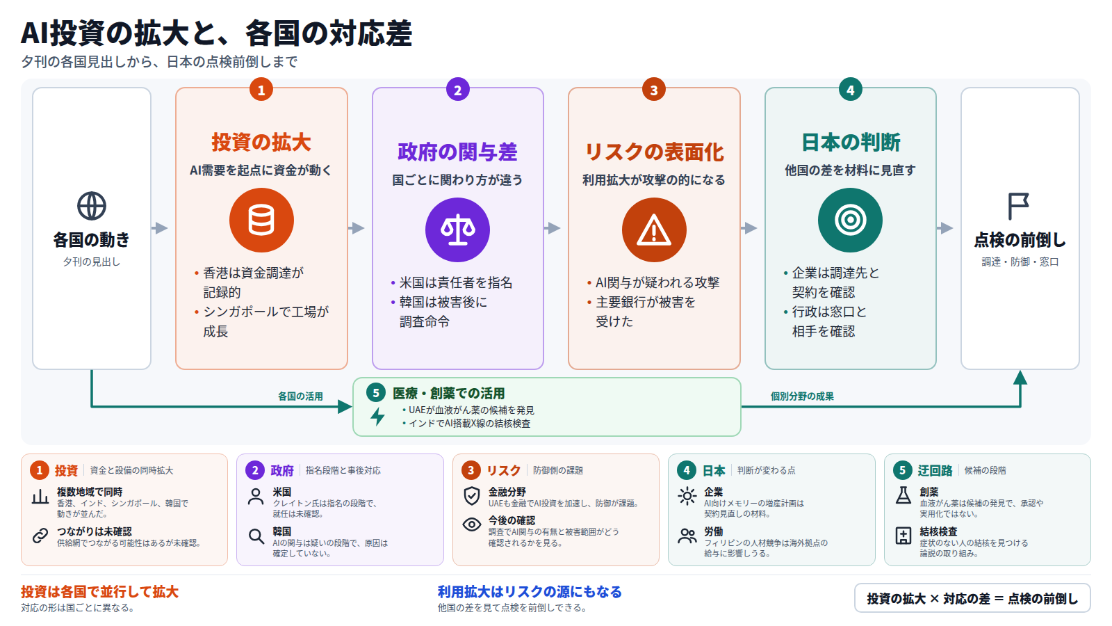 AI需要を起点に、香港やシンガポールなどで資金調達と設備の拡大が並んだ。政府の関与は、米国が責任者を指名する段階、韓国が攻撃後に調査を命じる事後対応と、国ごとに異なる。AIの関与が疑われる攻撃が韓国の主要銀行を襲い、利用拡大がリスクの源にもなる。これらを受け、日本の企業は調達先と契約を、行政は窓口を確認し、金融機関は防御の点検を前倒しできる。別の道として、UAEの創薬やインドの結核検査など医療での活用も報じられた。