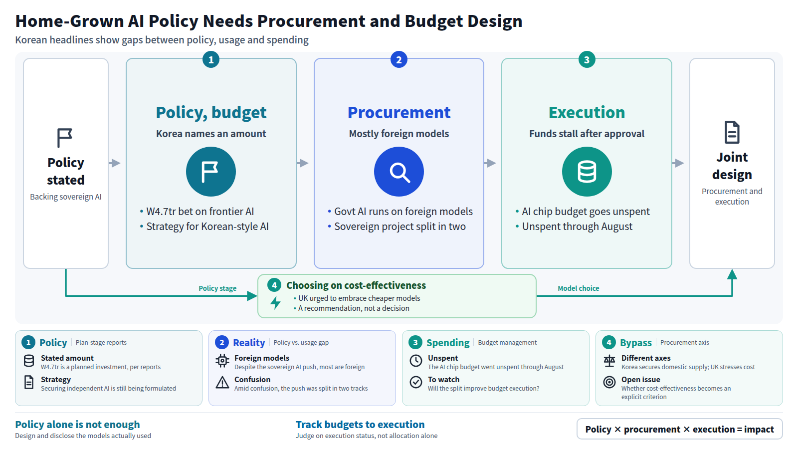 Diagram built from Korean headlines on designing a home-grown AI policy. First, Korea states a W4.7tr bet on frontier AI and a strategy for independent AI. Next, the government AI platform mostly uses foreign models and the sovereign model project was split in two. Then the AI chip budget went unspent through August. The UK recommendation to adopt cheaper models appears as a bypass chosen on cost-effectiveness. The conclusion: design the models used in procurement and budget execution together with the policy.