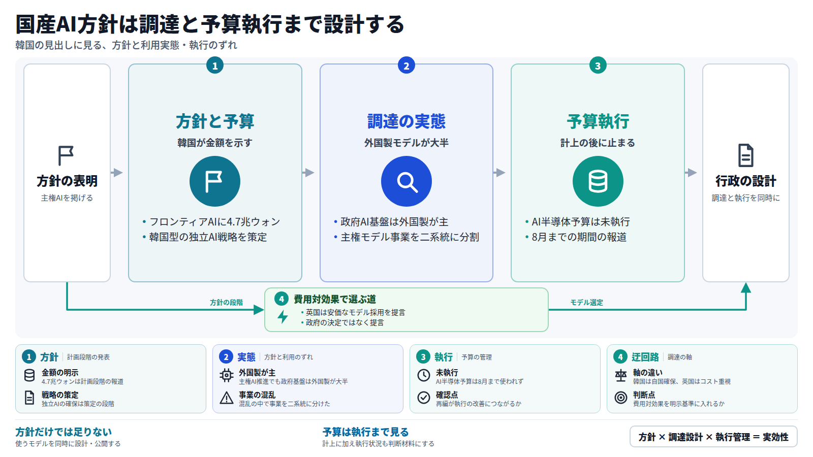 韓国の見出しを材料に、国産AI方針の設計を示す図。まず韓国がフロンティアAIに4.7兆ウォンを投じる方針と独立AI戦略を示す。次に政府AIプラットフォームは外国製モデルが大半で、主権モデル事業は二系統に分かれた。さらにAI半導体予算は8月まで未執行だった。英国の安価なモデル採用の提言は、費用対効果で選ぶ迂回路として並ぶ。結論は、調達で使うモデルと予算執行を方針と同時に設計することである。