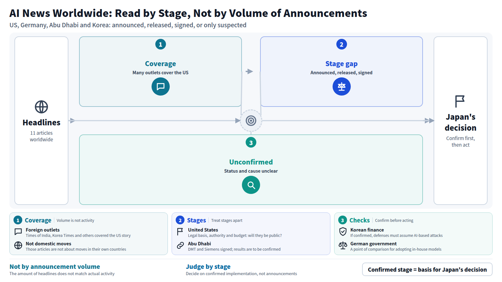 It starts from 11 headlines worldwide. Many outlets covered the US story, but the stages differ: the US announced, Germany released a model, Abu Dhabi signed a partnership. The suspected AI-linked hacking in Korea is unconfirmed, and German usage is unclear. So Japanese agencies, banks and firms should judge by confirmed implementation, not by announcement volume.