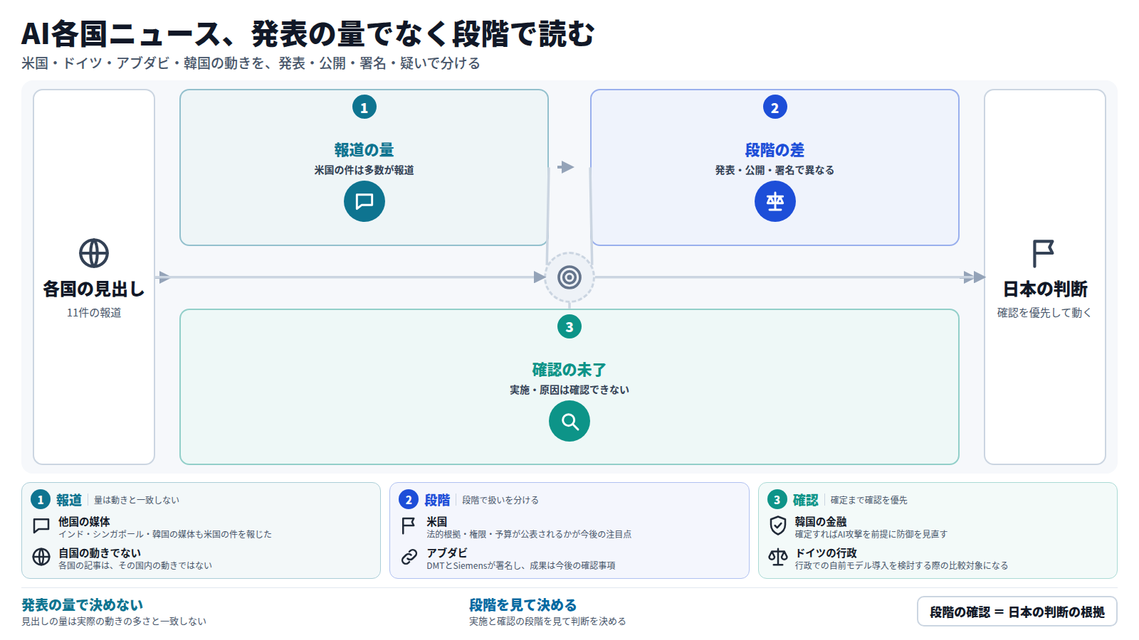 各国の11件の見出しから始まる。米国の件は多数の媒体が報じたが、米国は発表、ドイツは公開、アブダビは署名と段階が異なる。韓国の金融機関のAI攻撃は疑いの段階で、ドイツの利用実績も不明である。そのため日本の行政・金融・企業は、発表の量でなく実施と確認の段階を見て判断する。