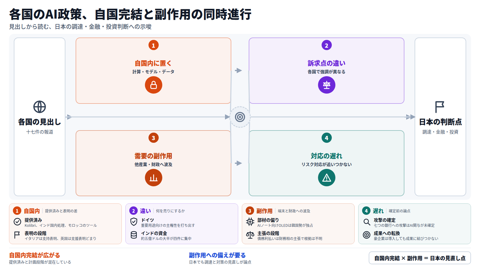 各国の見出しを起点に四段で読む図。第一段は計算資源・モデル・データを自国内に置く動き、第二段は英国の判断の証明やUAEの制度的な知能など訴求点の違い、第三段はスマホ価格や債務利払いなど需要の副作用、第四段は韓国の銀行攻撃疑いなどリスク対応の遅れ。出口は日本の調達・金融・投資の判断点。