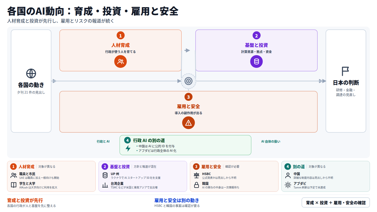 各国の AI 動向を整理した図。夕刊 21 件の見出しを入口に、第一段で UAE やカルナタカ州などの人材育成、第二段で HCL Tech や AMD などの基盤と投資、第三段で HSBC の人員削減計画と韓国の銀行ハッキング調査を示す。迂回路として、中国の AI への公的 ID 付与とアブダビの行政 AI 化を置く。出口は日本の研修・金融・調達の見直し。