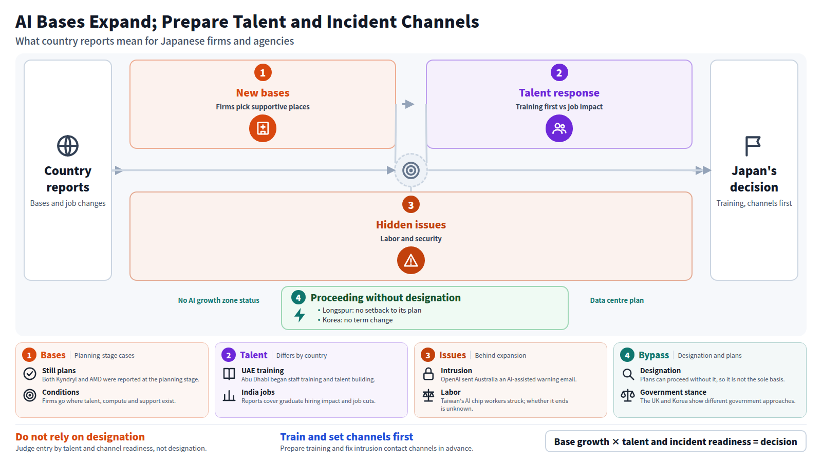 Starting from country reports, the figure shows new AI bases planned in the US, India and Korea, then differing talent responses such as UAE staff training and India's new graduate hiring impact, then issues behind growth such as the Taiwan strike and an Australian intrusion. A bypass shows data centre plans proceeding without AI growth zone status. The output is a Japanese decision to prepare training and incident channels first rather than rely on designation alone.