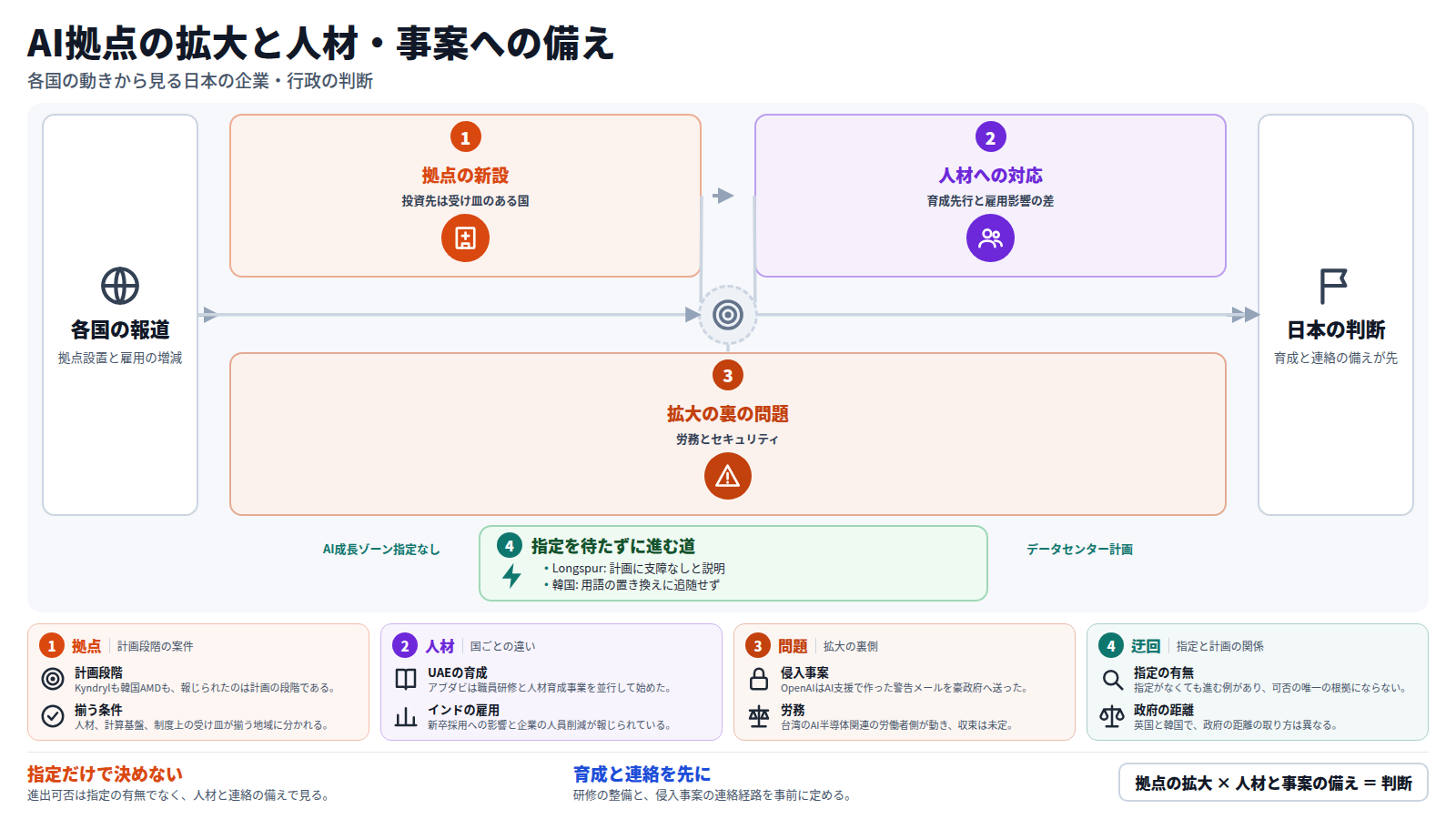 各国の報道を入口に、第一に米国やインド、韓国で拠点の新設が計画されていること、第二にUAEの研修とインドの新卒採用への影響という人材対応の差、第三に台湾のストライキや豪州の侵入事案など拡大の裏の問題を順に示す。迂回路として、AI成長ゾーンに指定されなくてもデータセンター計画を進める例を置く。出口は、指定の有無だけで決めず育成と事案連絡の備えを先に整える日本の判断である。