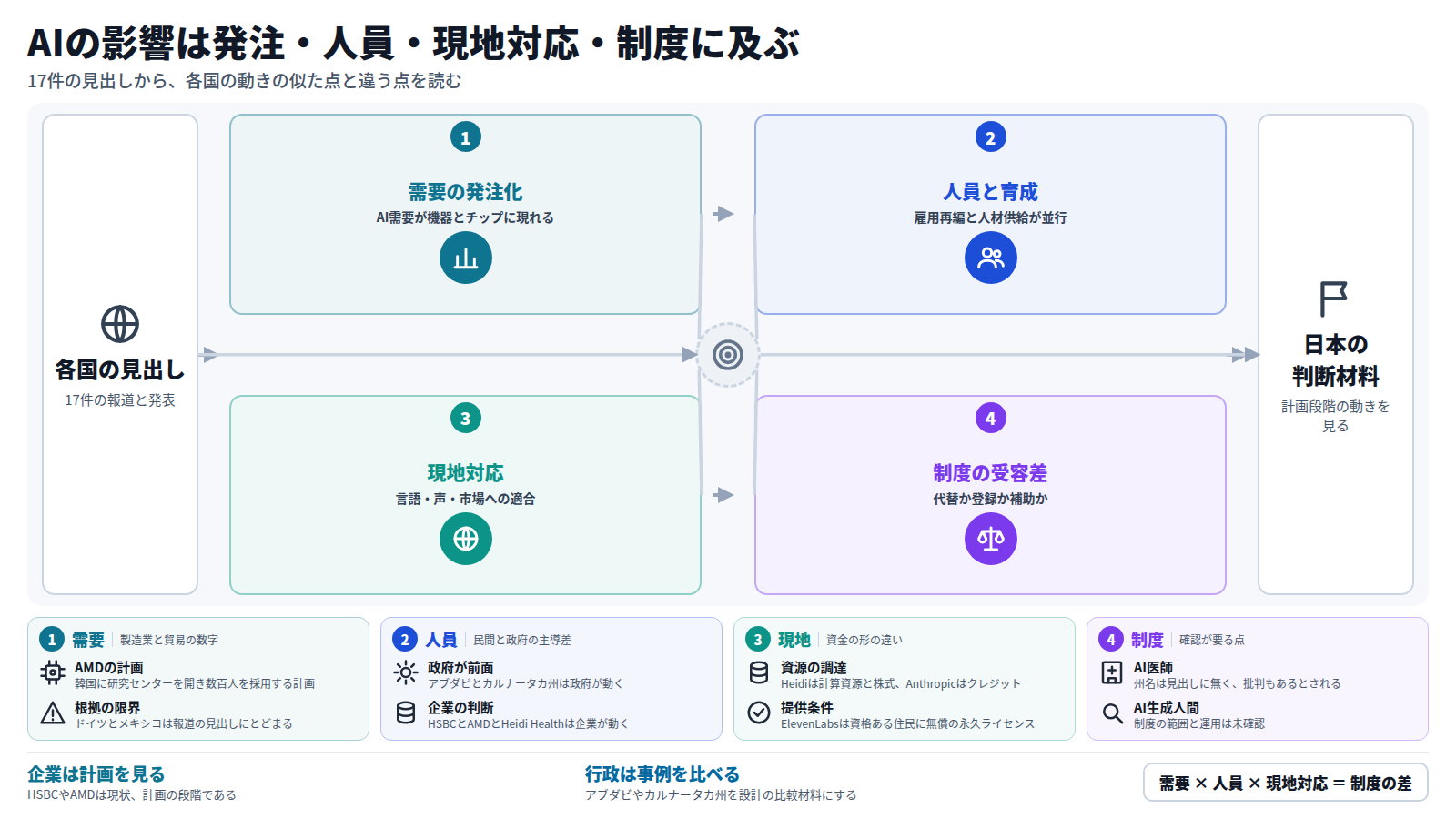 図は各国の17件の見出しを入口に、四つの段で読む。第一段は、ドイツの電機受注、メキシコ輸出の27%、AMDの韓国NPU統合に見るAI需要の発注化。第二段は、HSBCの人員削減計画とアブダビの職員研修に見る雇用再編と人材育成。第三段は、Vamboの12言語モデルなど現地の言語と声への対応。第四段は、米国の州のAI医師、中国のAI生成人間のIDなど制度の受け入れ方の違い。出口は日本の判断材料で、多くは計画段階である。